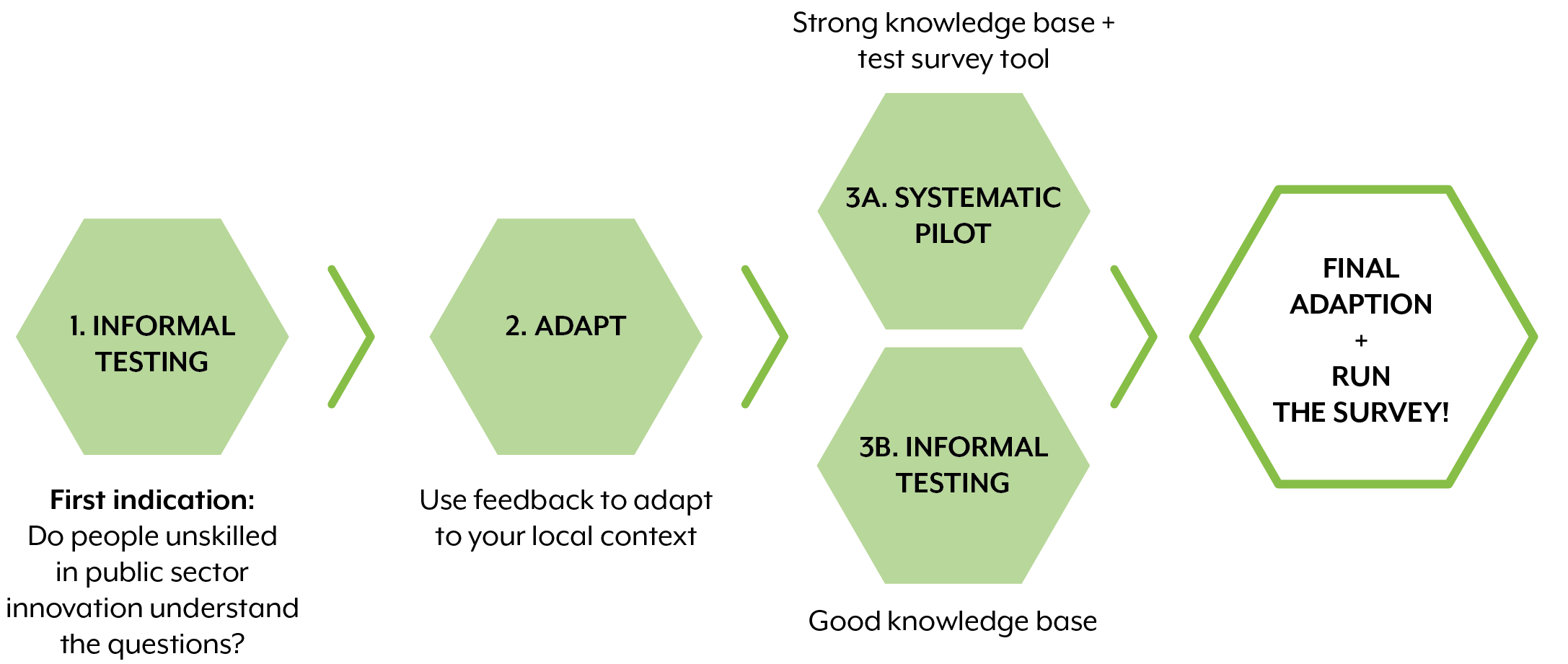 Figure 5.1. Steps involved in testing the Innovation Barometer questionnaire.