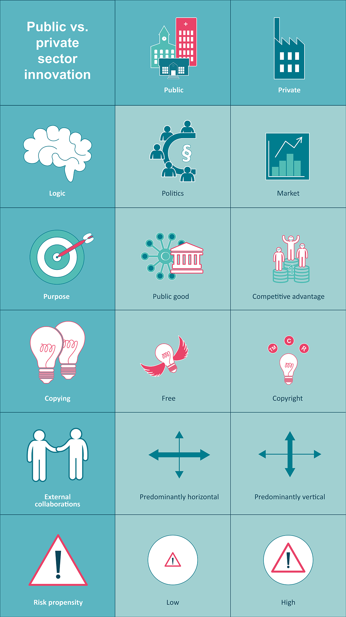 Figure 3.1. Differences in innovative practices in the public and private sectors.